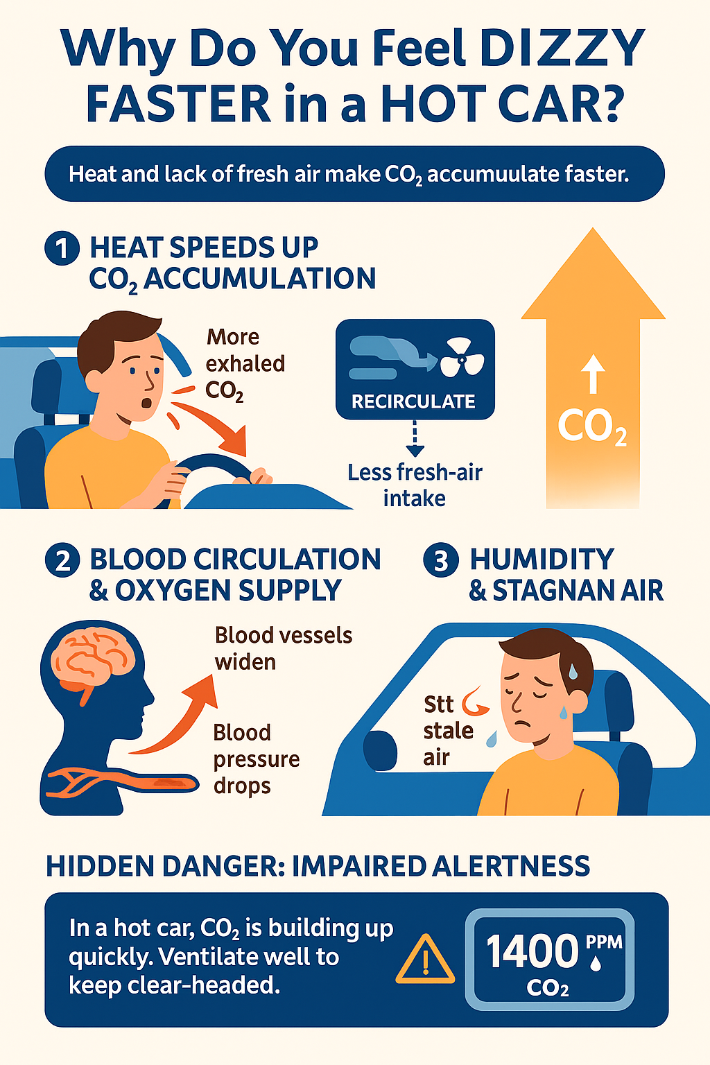 Why Do You Feel Dizzy Faster in a Hot Car? The Hidden Role of CO₂
