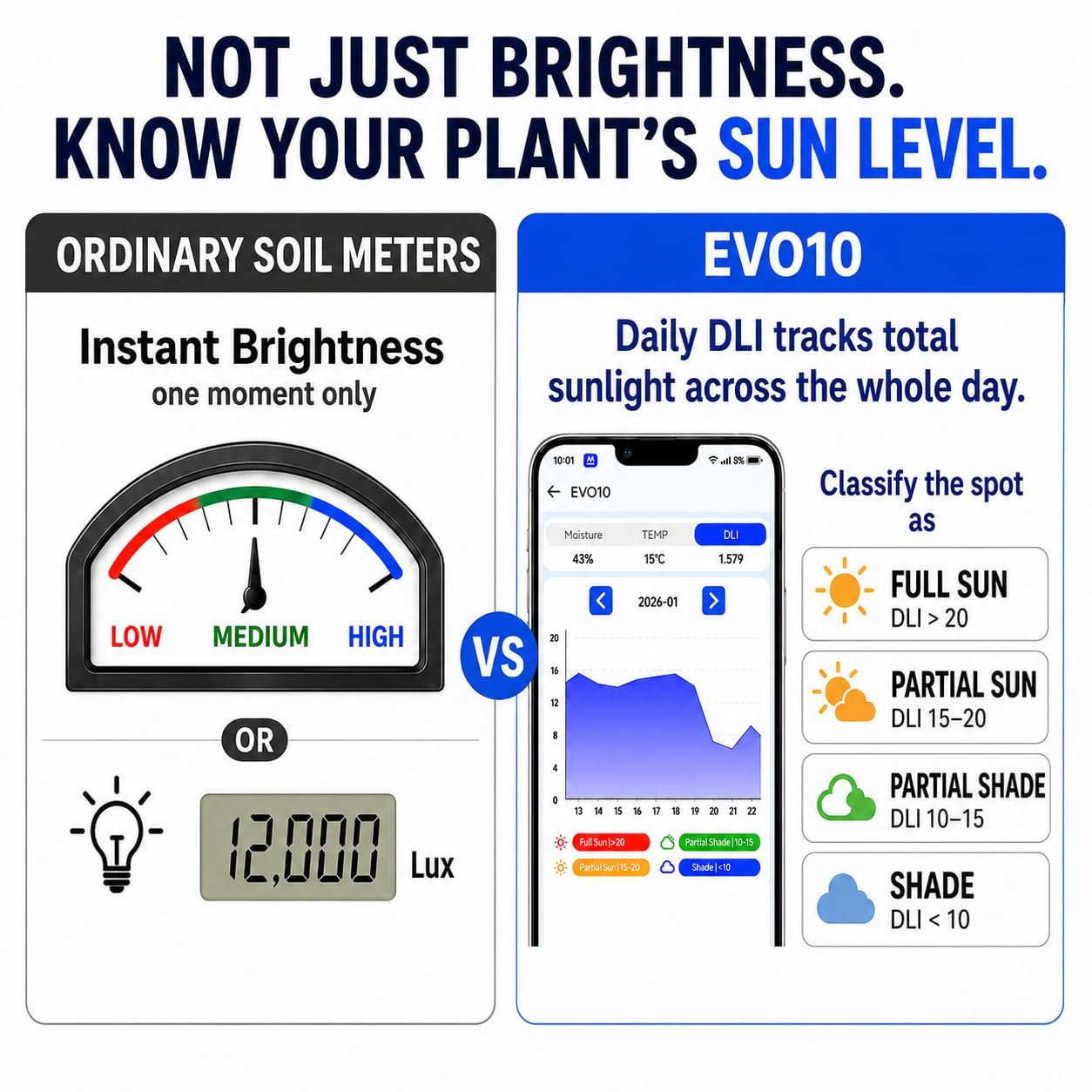 EVO10 DLI sunlight classification compared with ordinary brightness meters