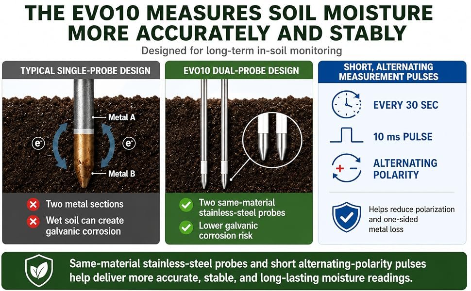 Technical comparison of EVO10 dual probes and short alternating measurement pulses