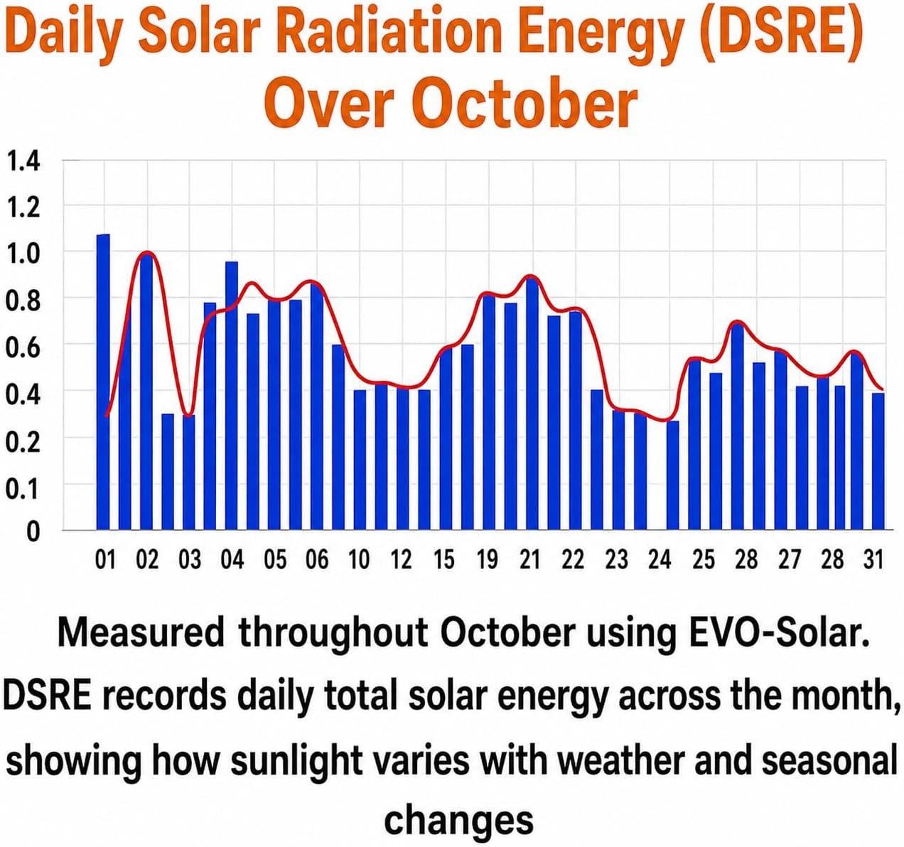 Daily Solar Radiation Energy chart showing changing daily solar energy across a month