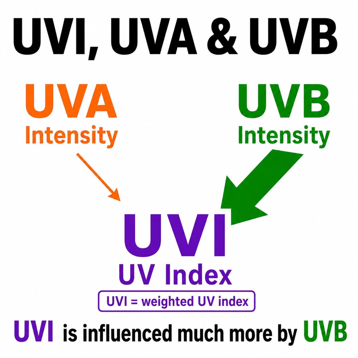 Relationship between UVI UVA and UVB