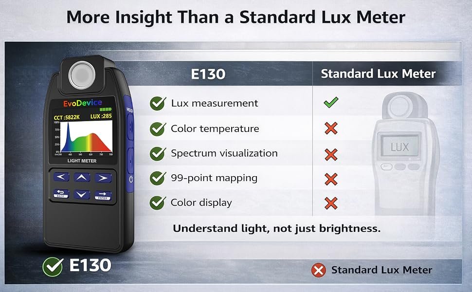 Comparison of E130 features with a standard Lux meter