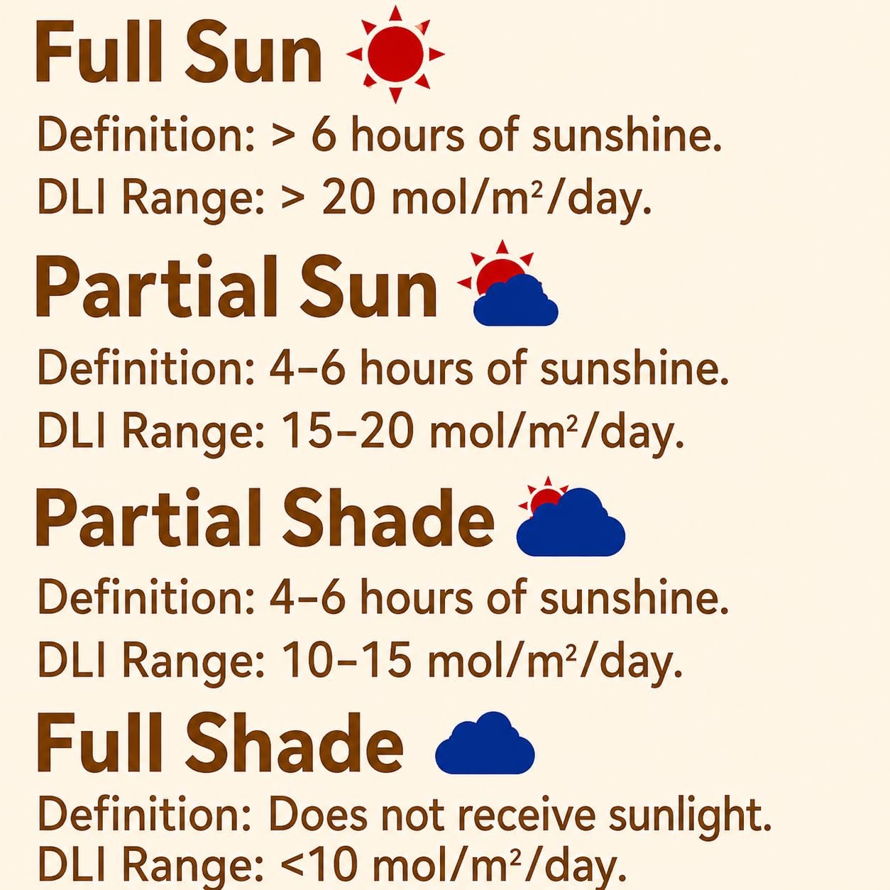 EVO-20 Full Sun Partial Sun Partial Shade and Shade classification