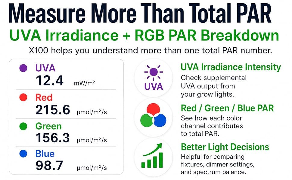 X100 measures UVA irradiance and red green blue PAR components for grow light comparison